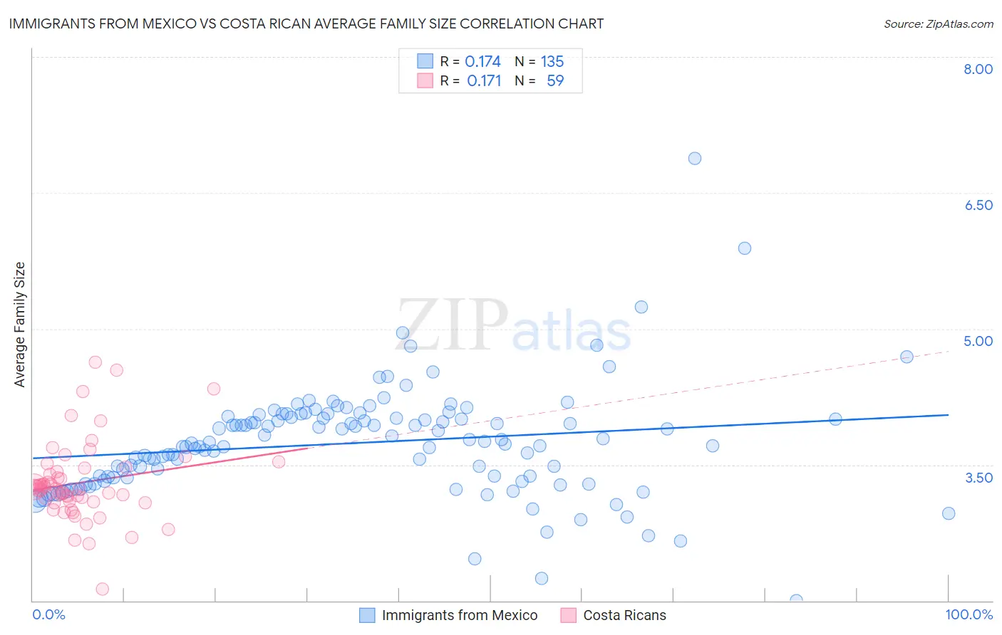 Immigrants from Mexico vs Costa Rican Average Family Size