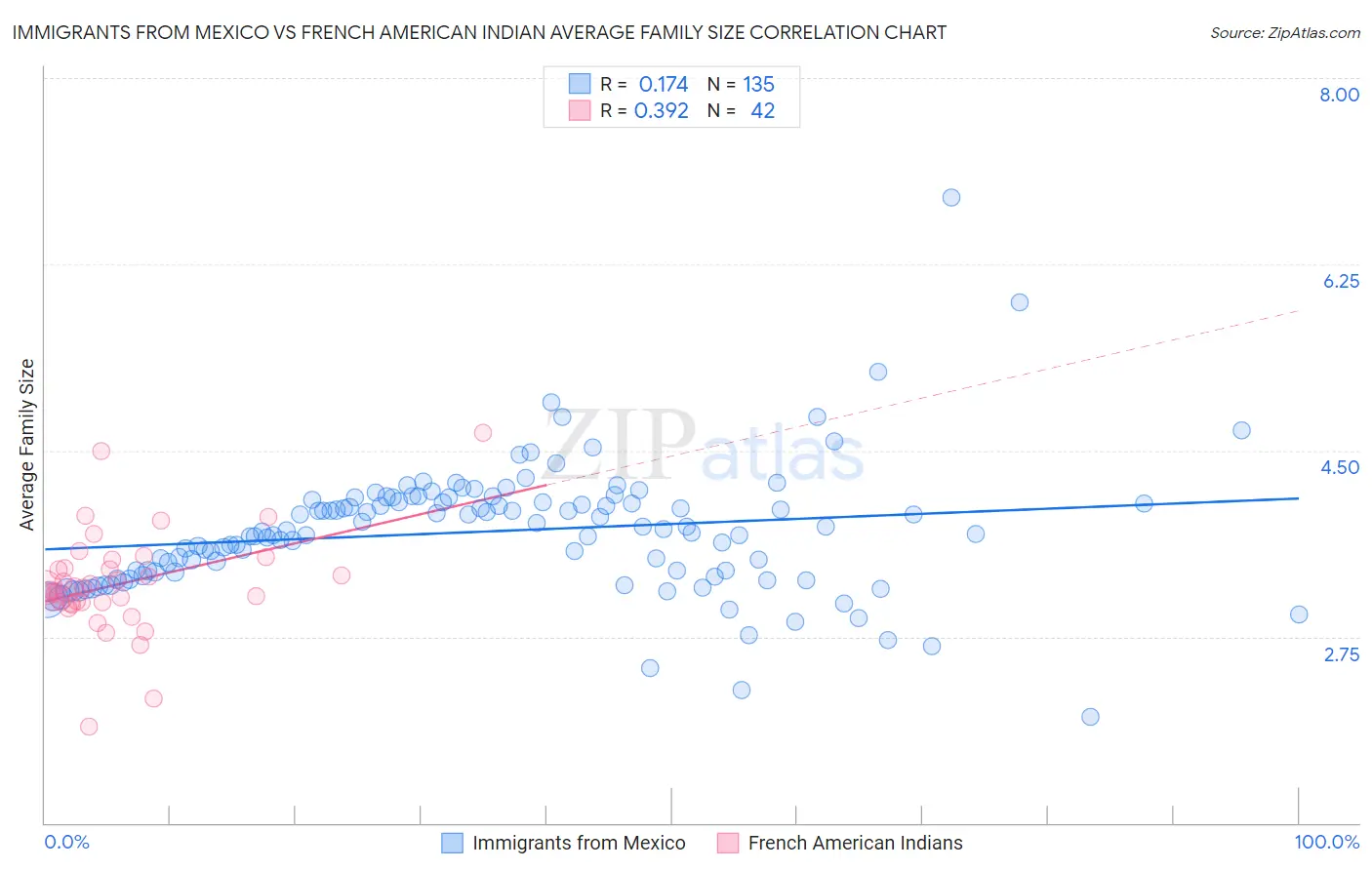 Immigrants from Mexico vs French American Indian Average Family Size