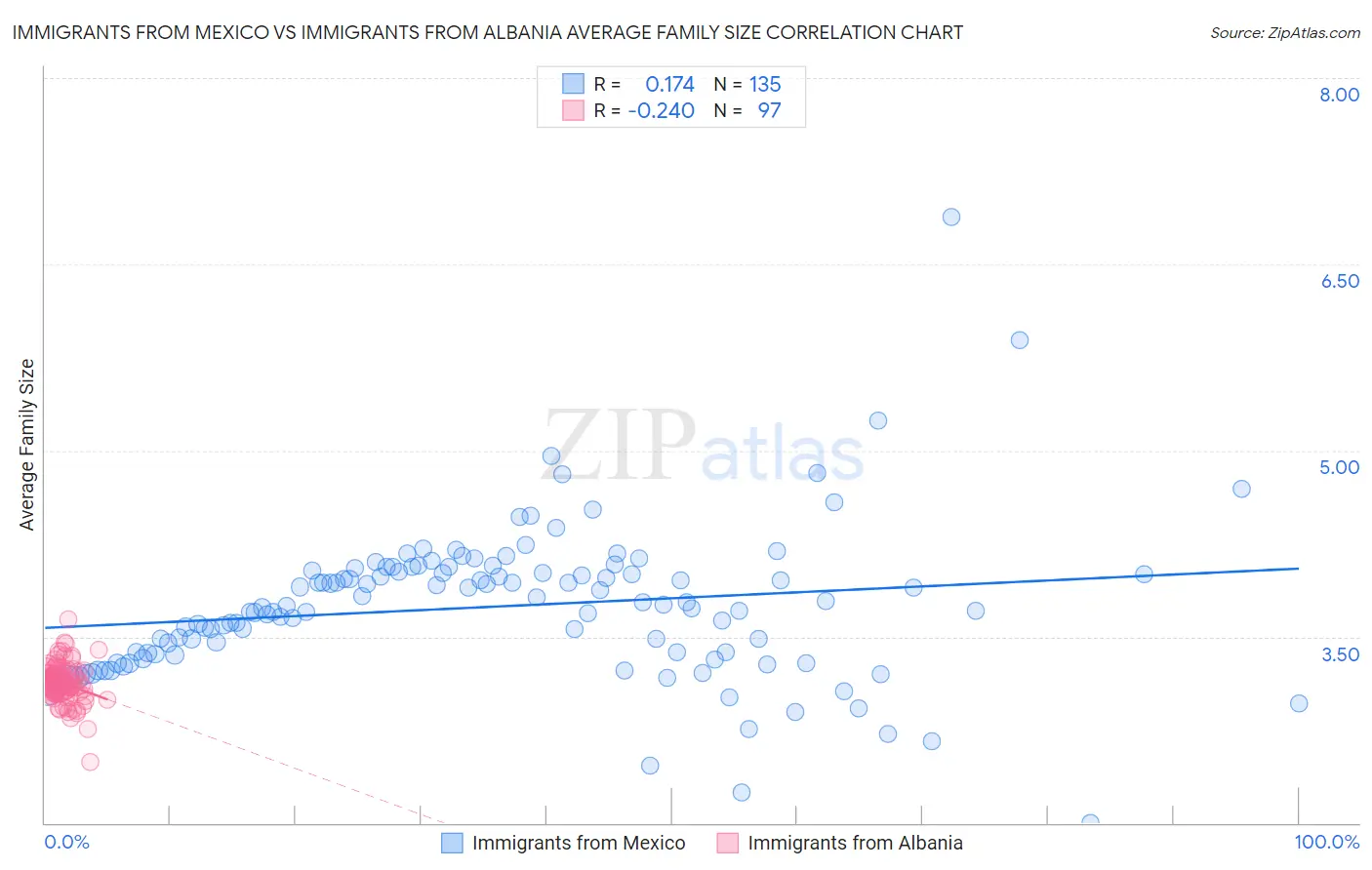 Immigrants from Mexico vs Immigrants from Albania Average Family Size