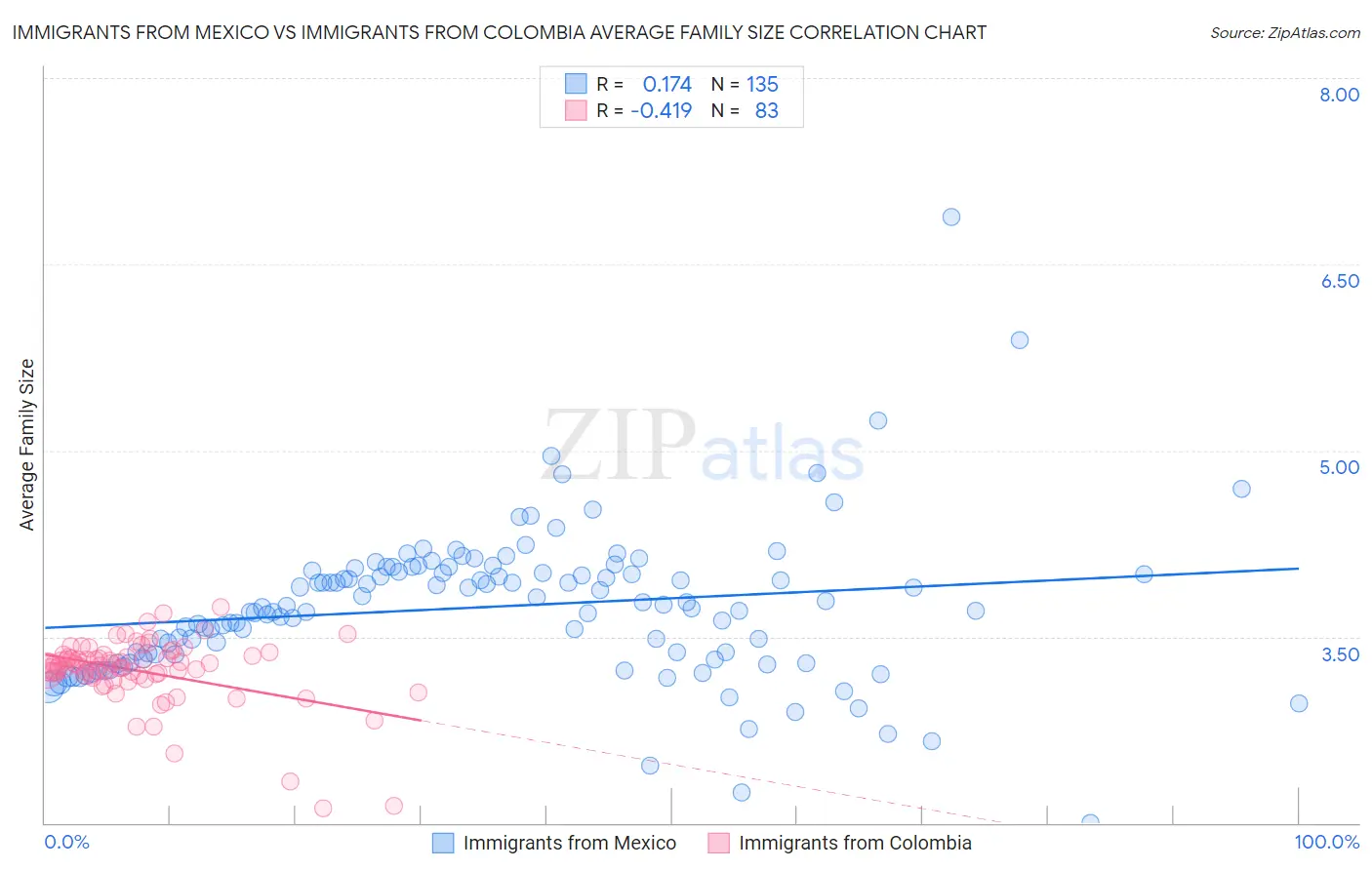 Immigrants from Mexico vs Immigrants from Colombia Average Family Size