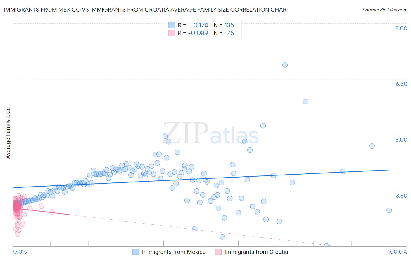 Immigrants from Mexico vs Immigrants from Croatia Average Family Size