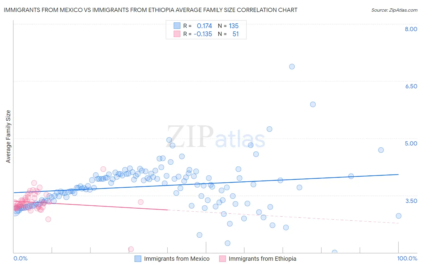 Immigrants from Mexico vs Immigrants from Ethiopia Average Family Size