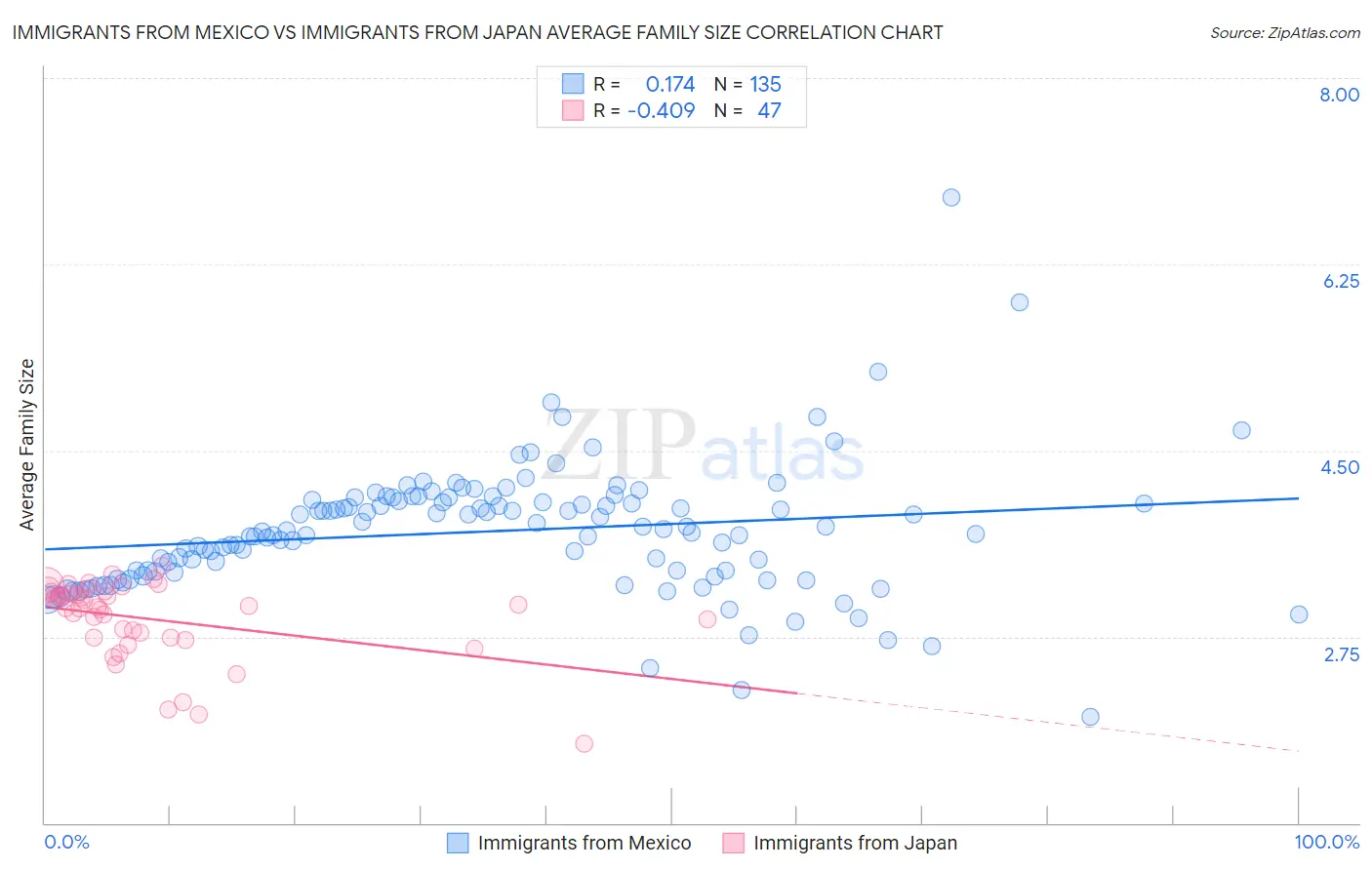 Immigrants from Mexico vs Immigrants from Japan Average Family Size