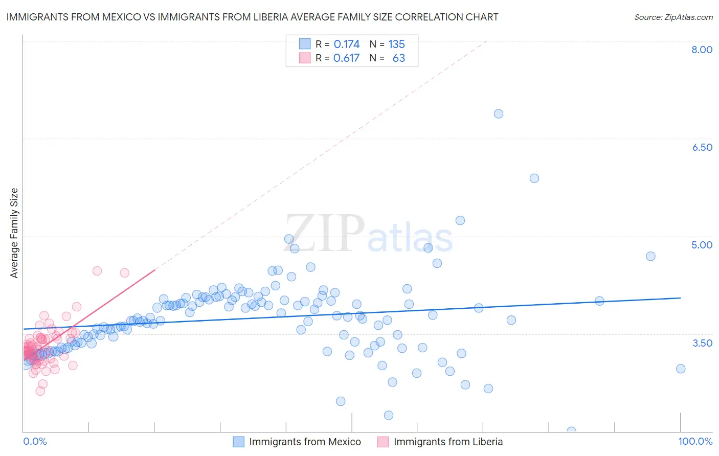 Immigrants from Mexico vs Immigrants from Liberia Average Family Size