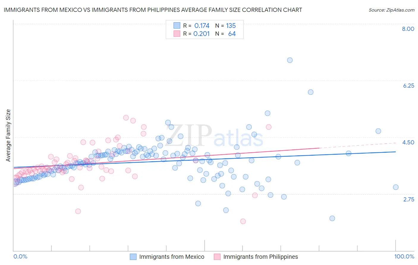 Immigrants from Mexico vs Immigrants from Philippines Average Family Size