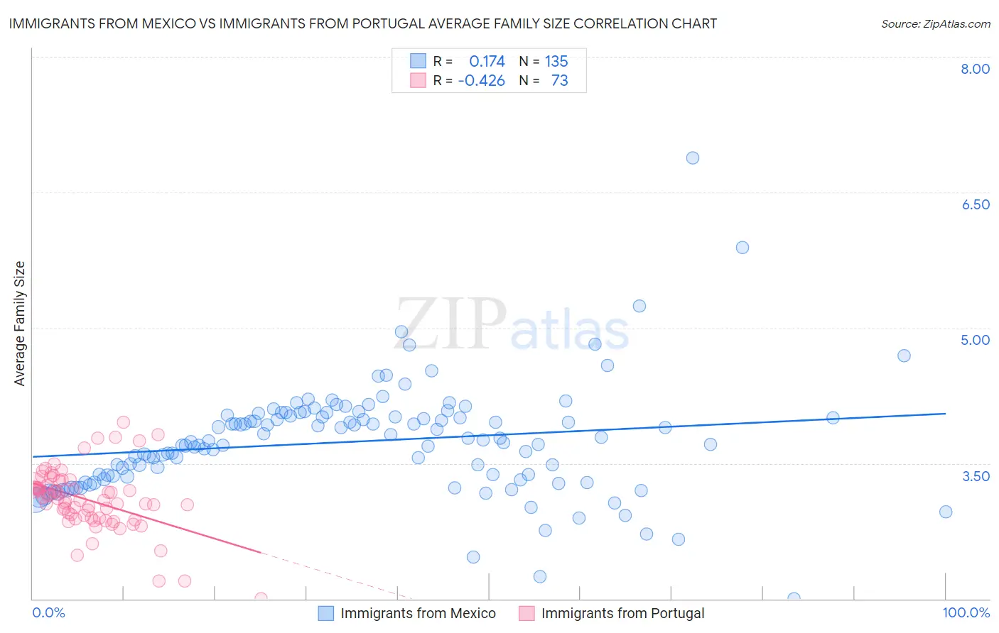 Immigrants from Mexico vs Immigrants from Portugal Average Family Size