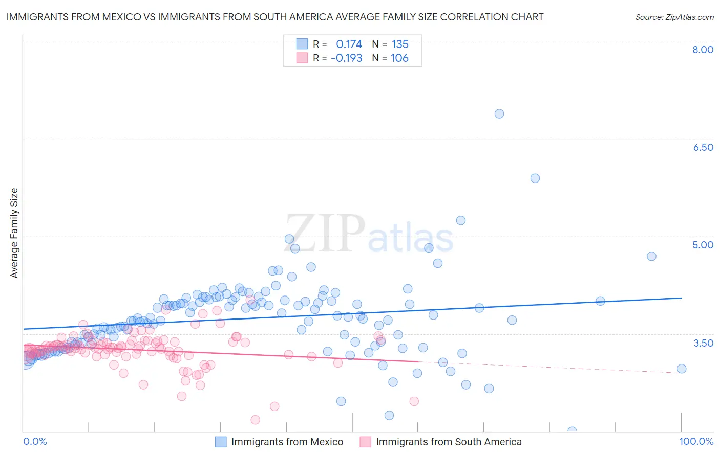 Immigrants from Mexico vs Immigrants from South America Average Family Size