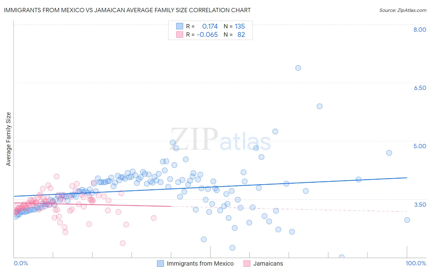 Immigrants from Mexico vs Jamaican Average Family Size