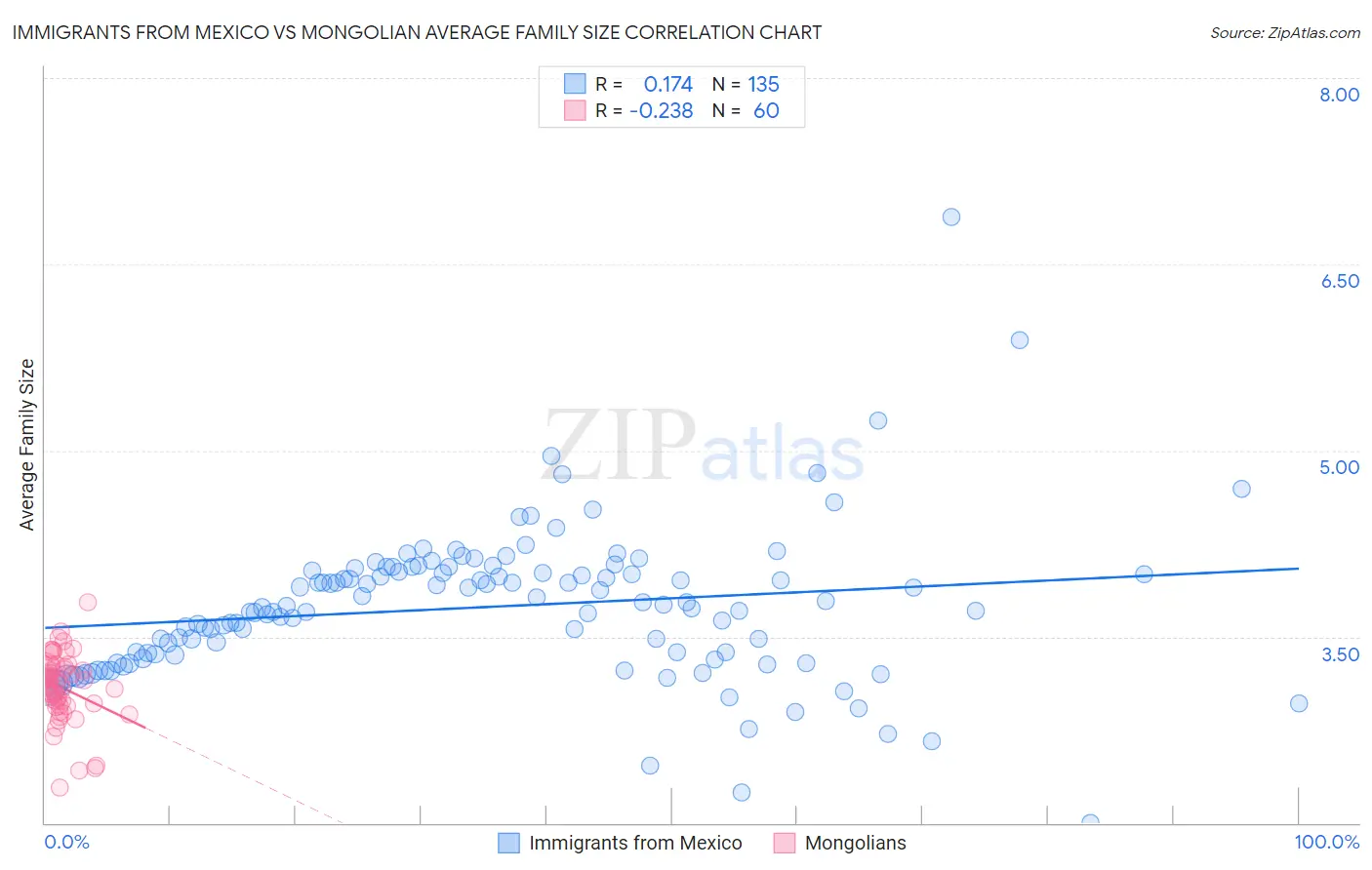 Immigrants from Mexico vs Mongolian Average Family Size