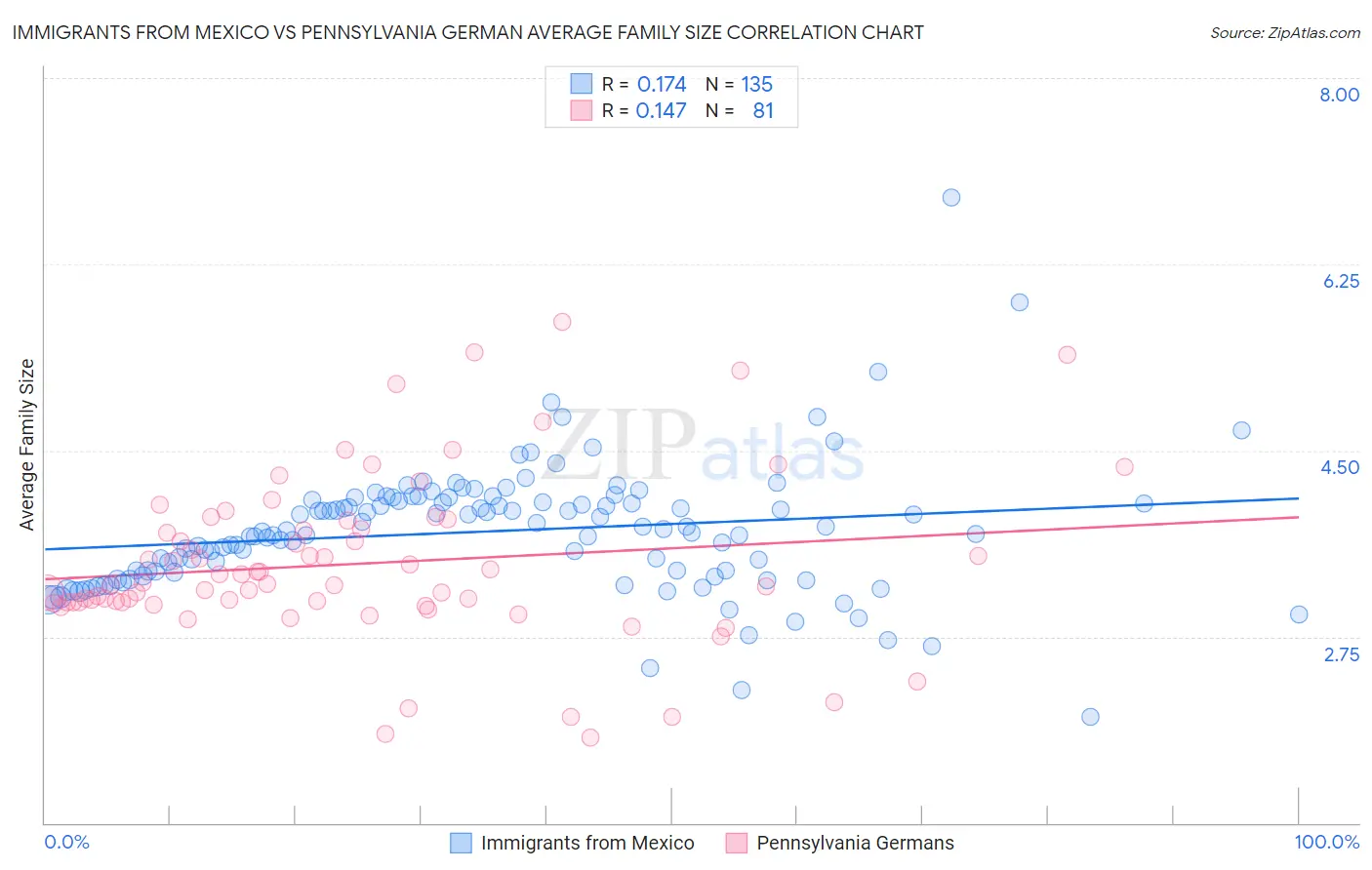 Immigrants from Mexico vs Pennsylvania German Average Family Size