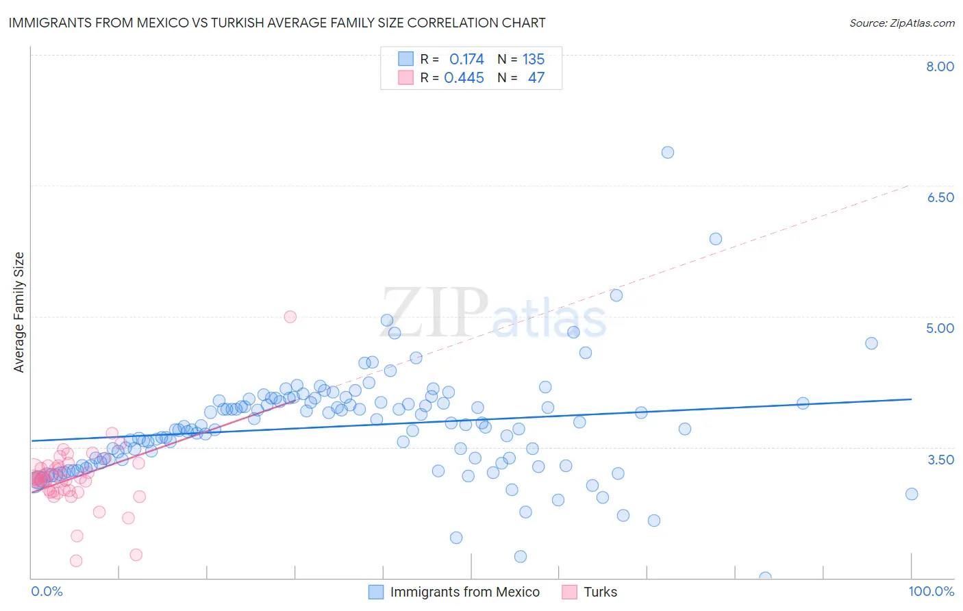 Immigrants from Mexico vs Turkish Average Family Size