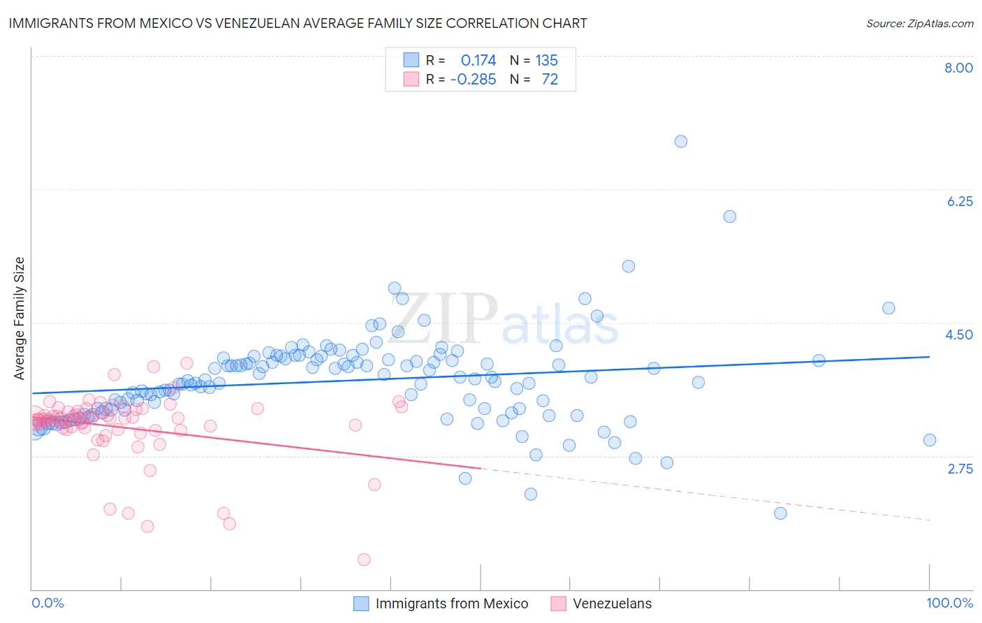 Immigrants from Mexico vs Venezuelan Average Family Size