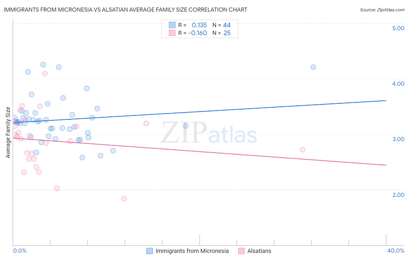 Immigrants from Micronesia vs Alsatian Average Family Size