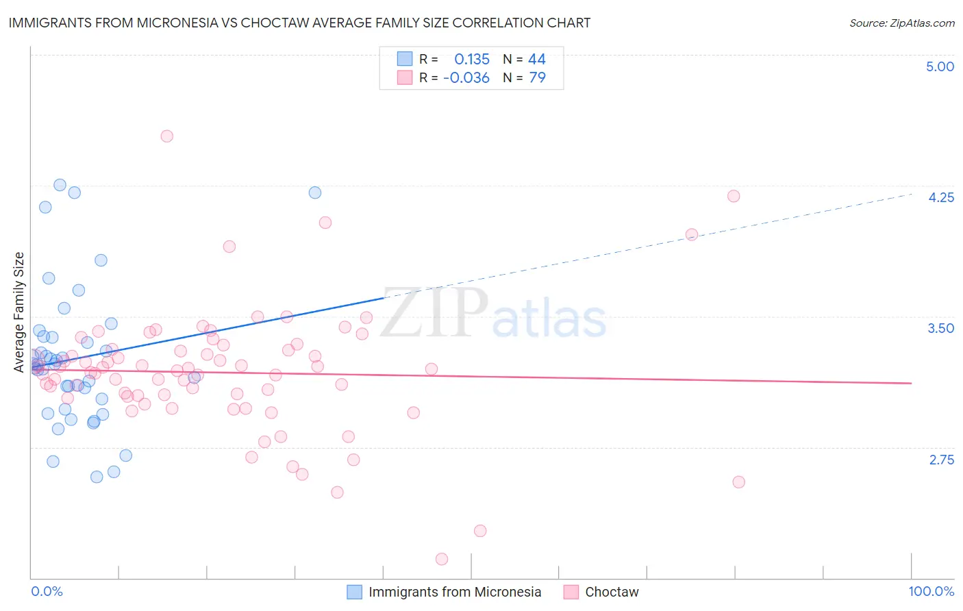 Immigrants from Micronesia vs Choctaw Average Family Size