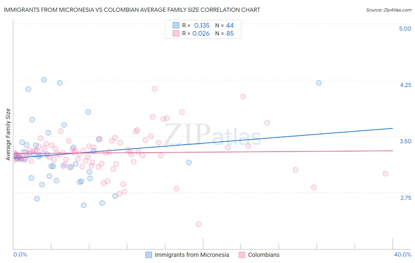 Immigrants from Micronesia vs Colombian Average Family Size