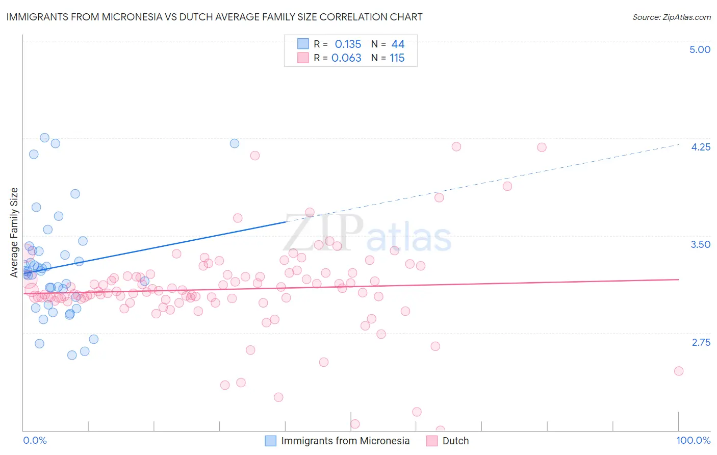 Immigrants from Micronesia vs Dutch Average Family Size