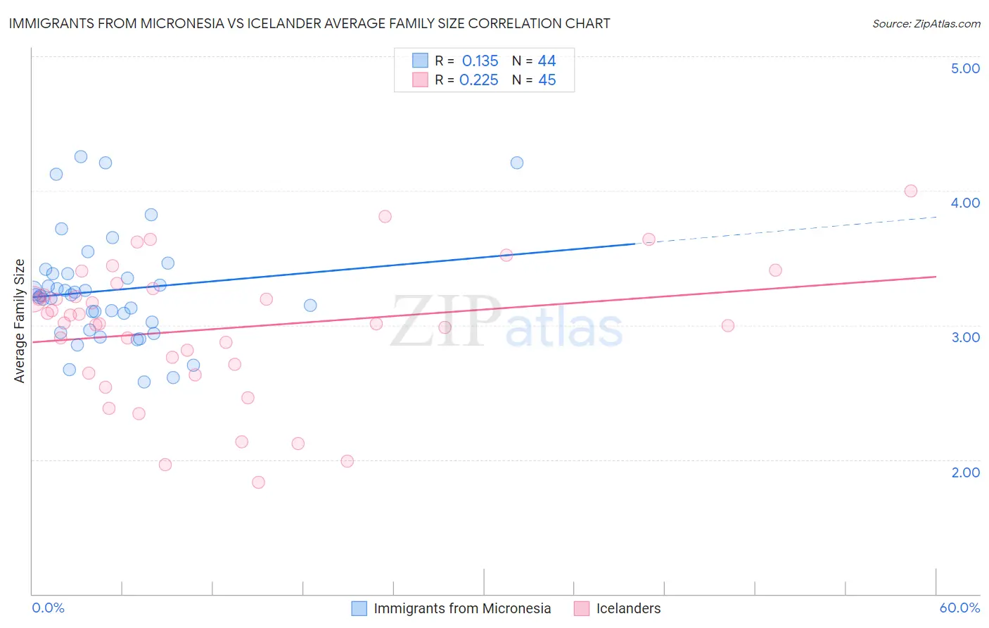 Immigrants from Micronesia vs Icelander Average Family Size