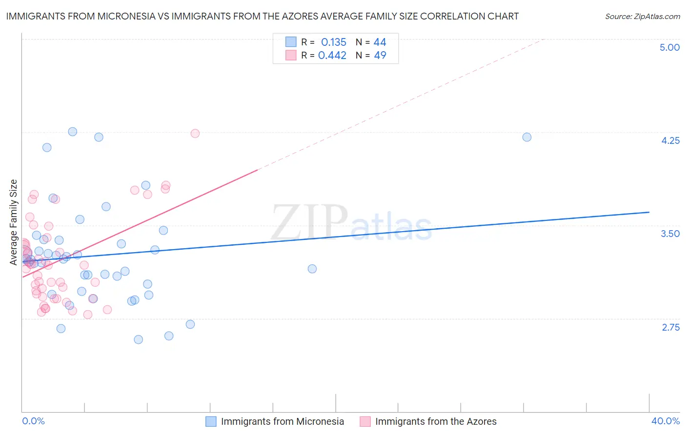 Immigrants from Micronesia vs Immigrants from the Azores Average Family Size