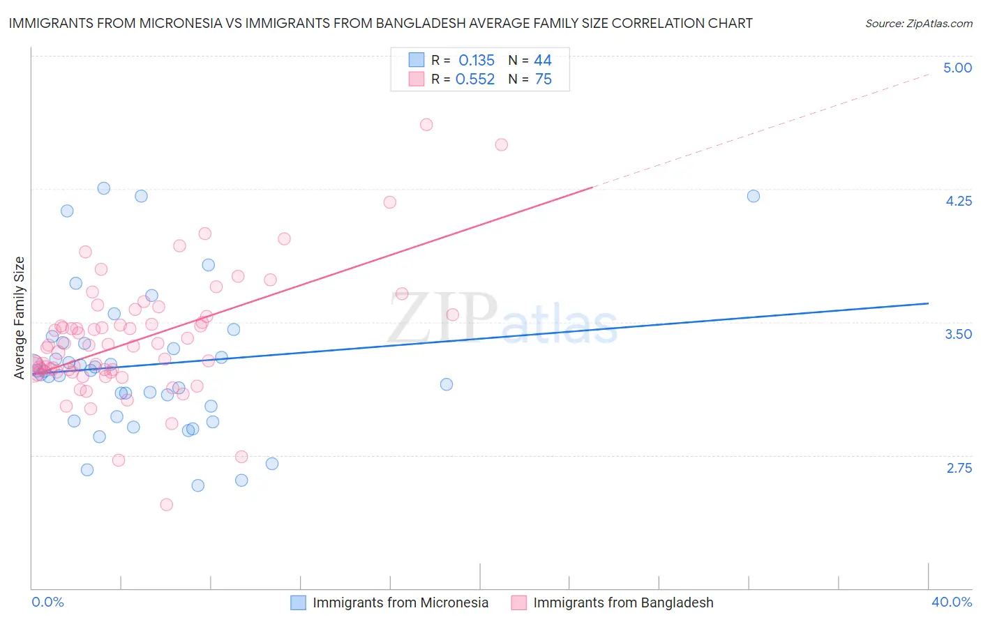 Immigrants from Micronesia vs Immigrants from Bangladesh Average Family Size