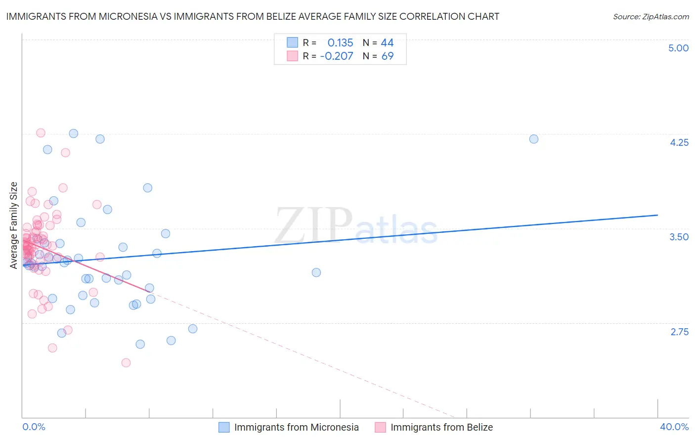 Immigrants from Micronesia vs Immigrants from Belize Average Family Size