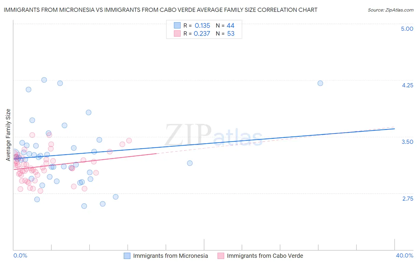 Immigrants from Micronesia vs Immigrants from Cabo Verde Average Family Size