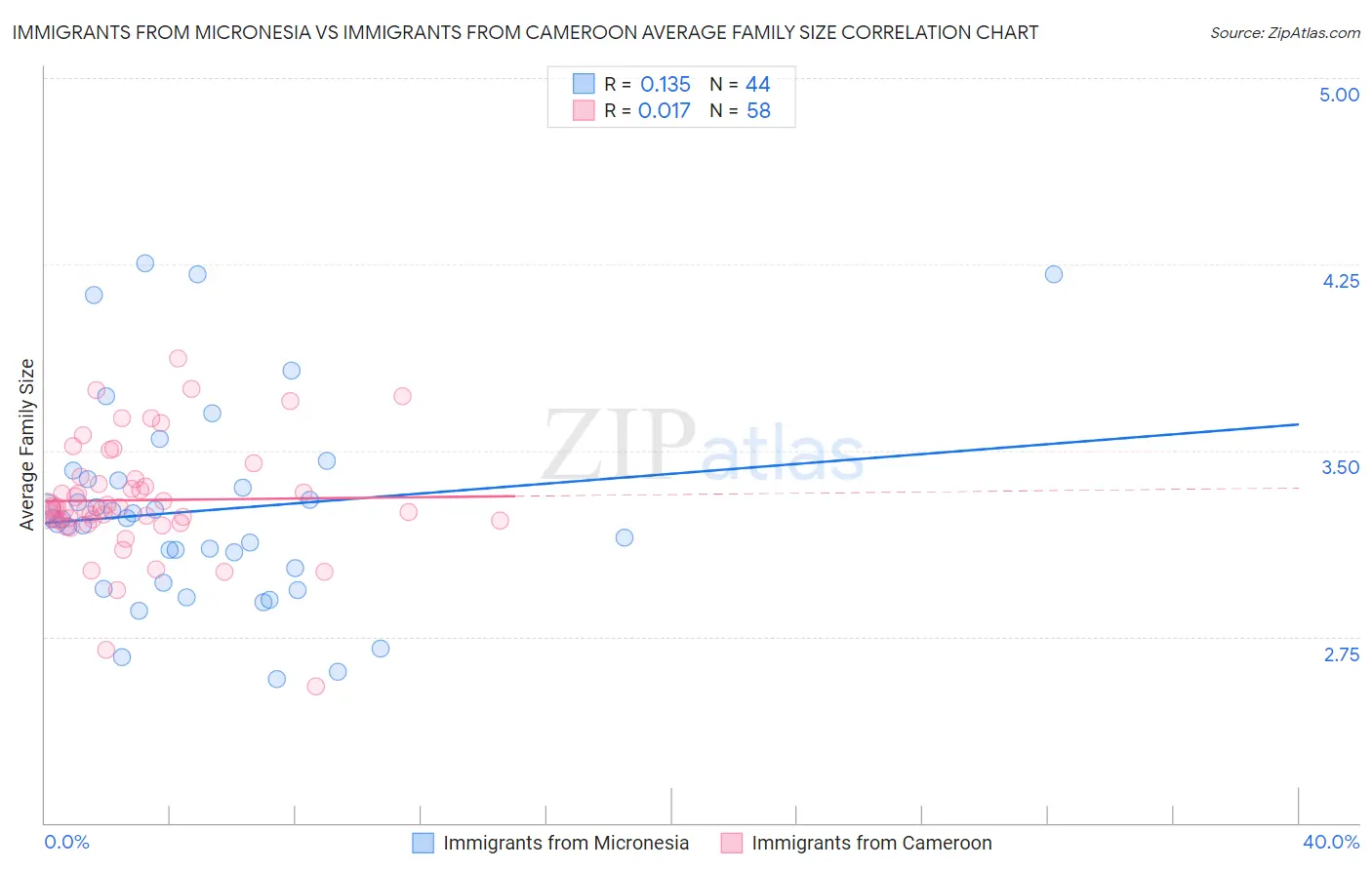 Immigrants from Micronesia vs Immigrants from Cameroon Average Family Size