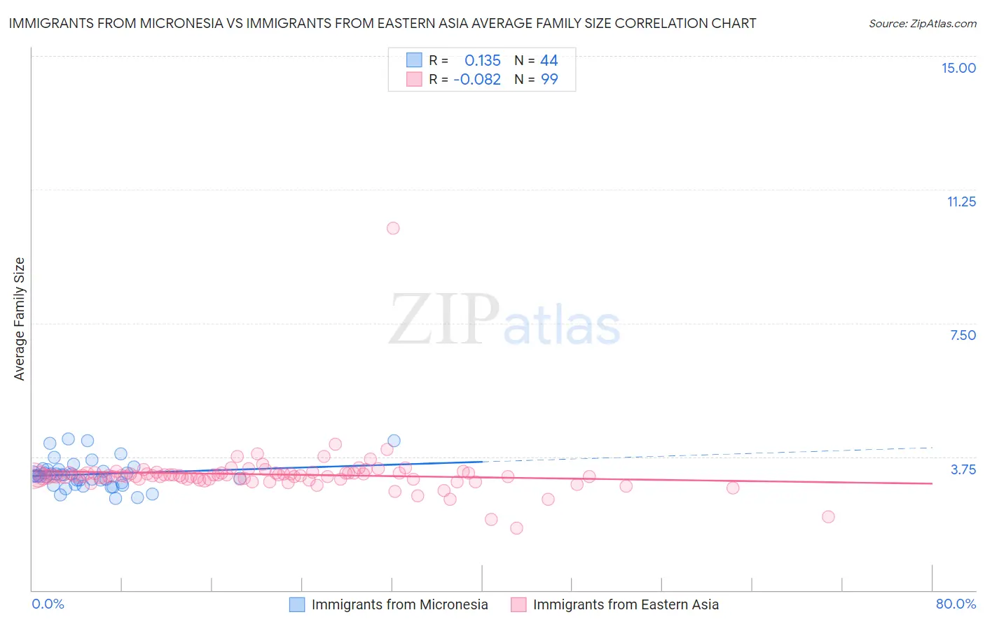 Immigrants from Micronesia vs Immigrants from Eastern Asia Average Family Size