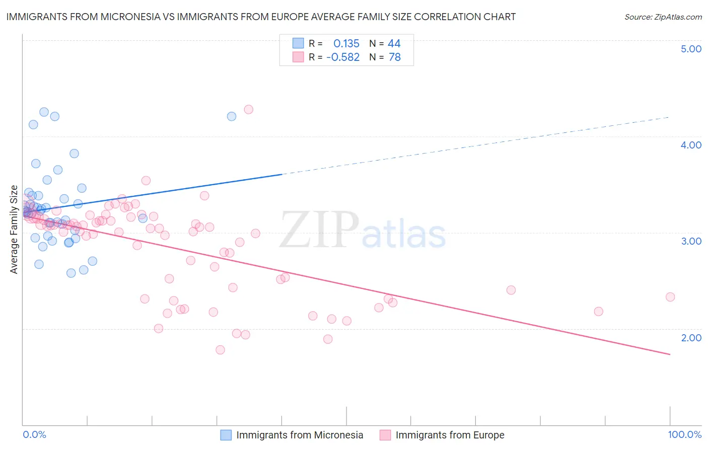 Immigrants from Micronesia vs Immigrants from Europe Average Family Size