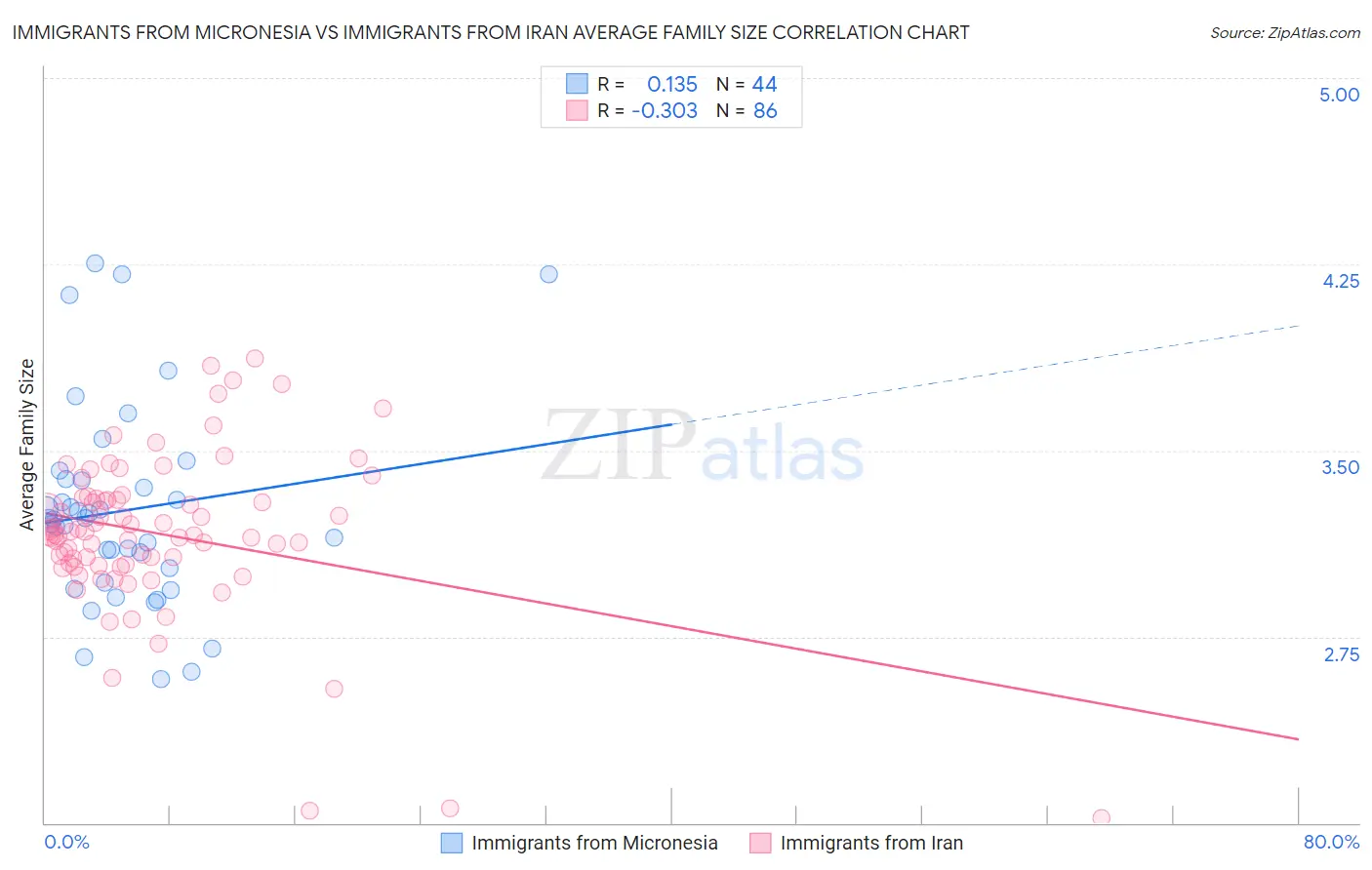 Immigrants from Micronesia vs Immigrants from Iran Average Family Size