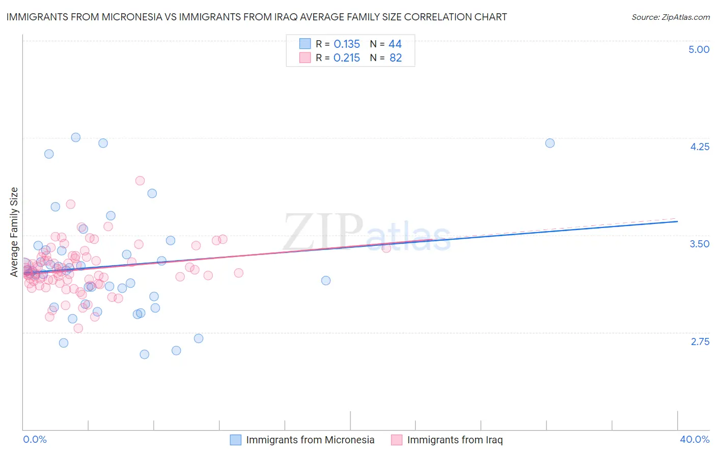 Immigrants from Micronesia vs Immigrants from Iraq Average Family Size