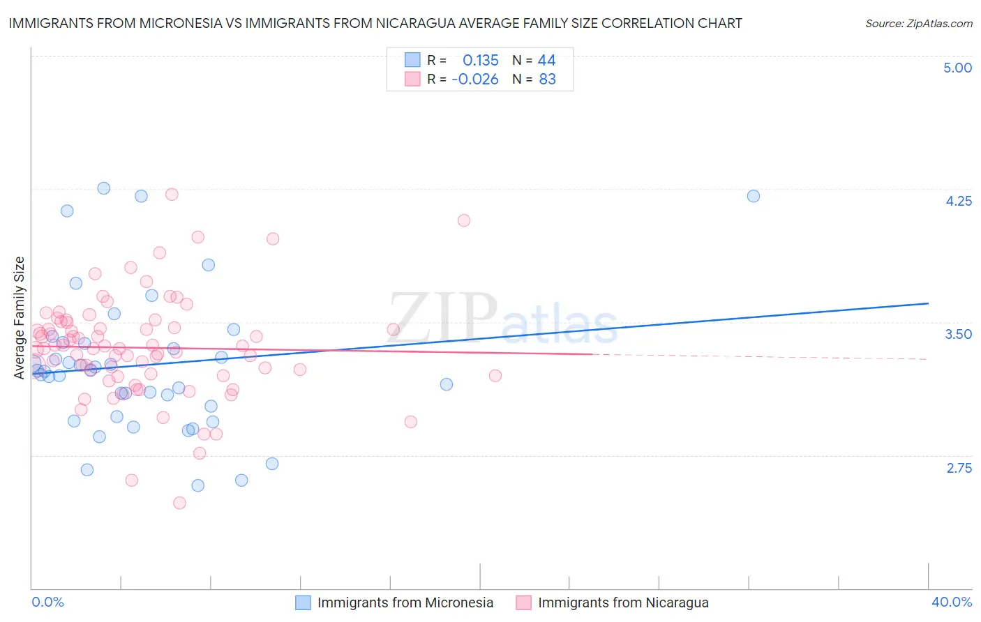 Immigrants from Micronesia vs Immigrants from Nicaragua Average Family Size
