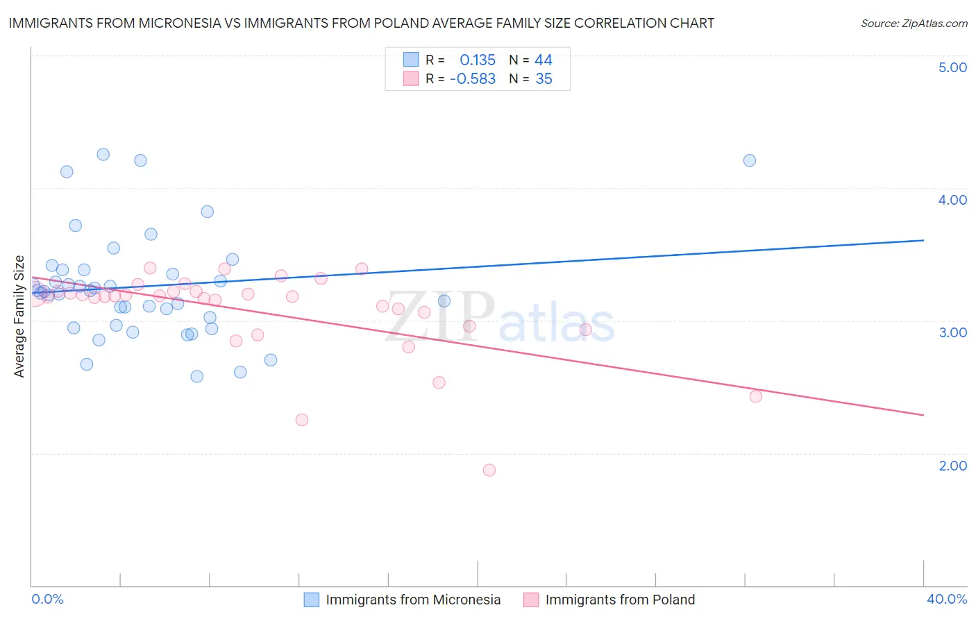 Immigrants from Micronesia vs Immigrants from Poland Average Family Size