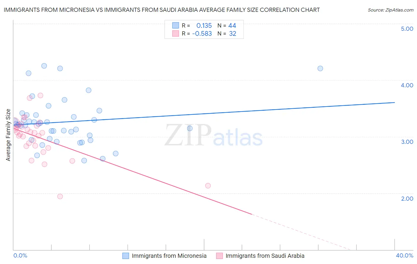 Immigrants from Micronesia vs Immigrants from Saudi Arabia Average Family Size
