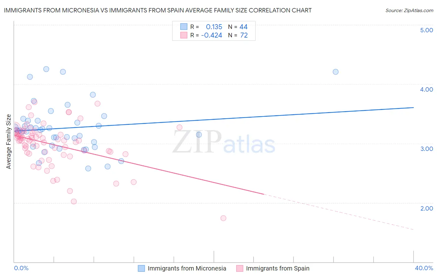 Immigrants from Micronesia vs Immigrants from Spain Average Family Size