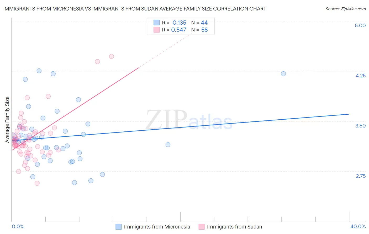 Immigrants from Micronesia vs Immigrants from Sudan Average Family Size