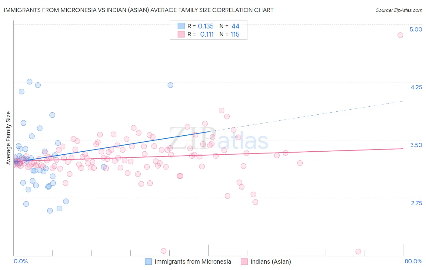 Immigrants from Micronesia vs Indian (Asian) Average Family Size