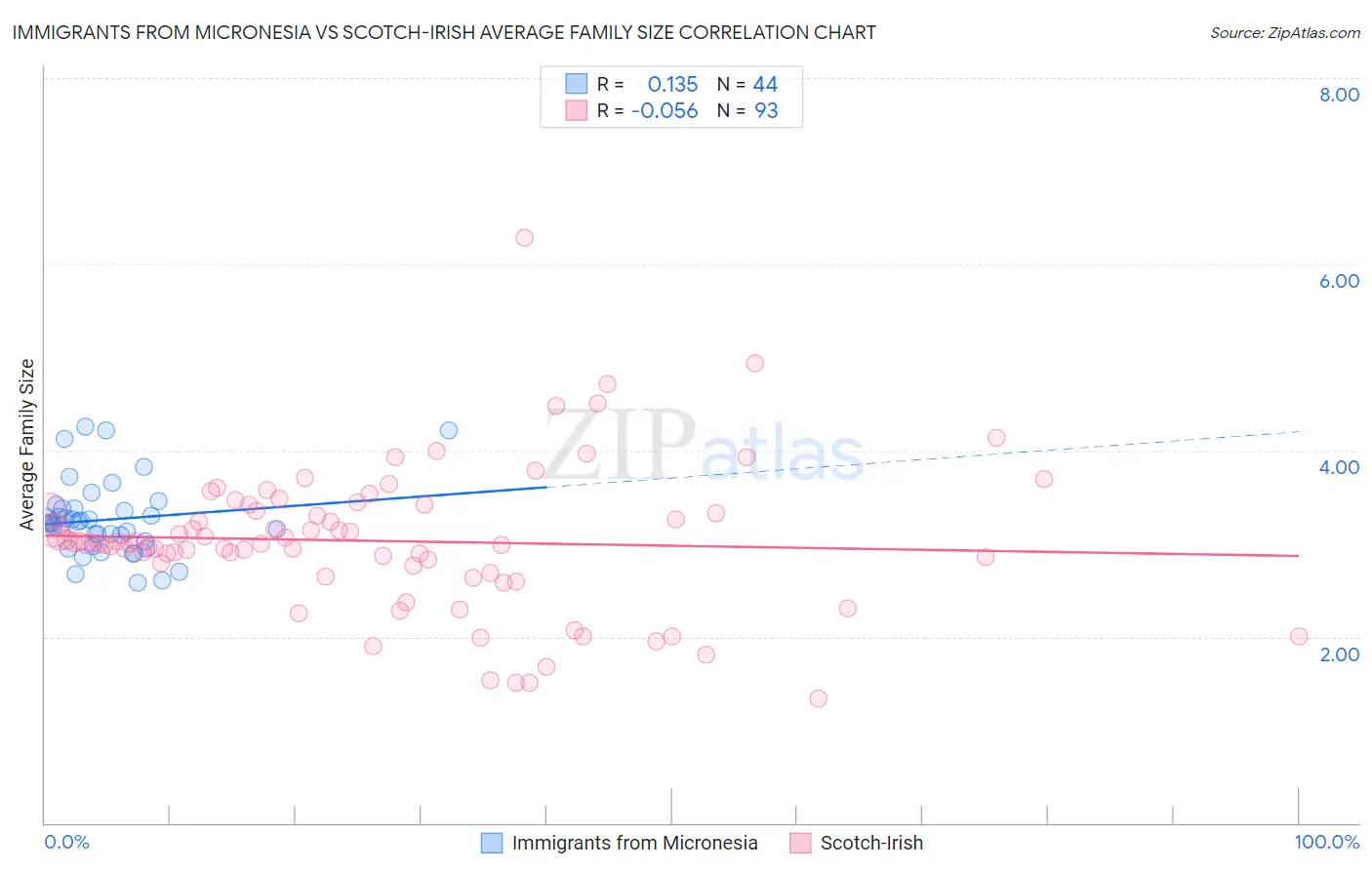 Immigrants from Micronesia vs Scotch-Irish Average Family Size