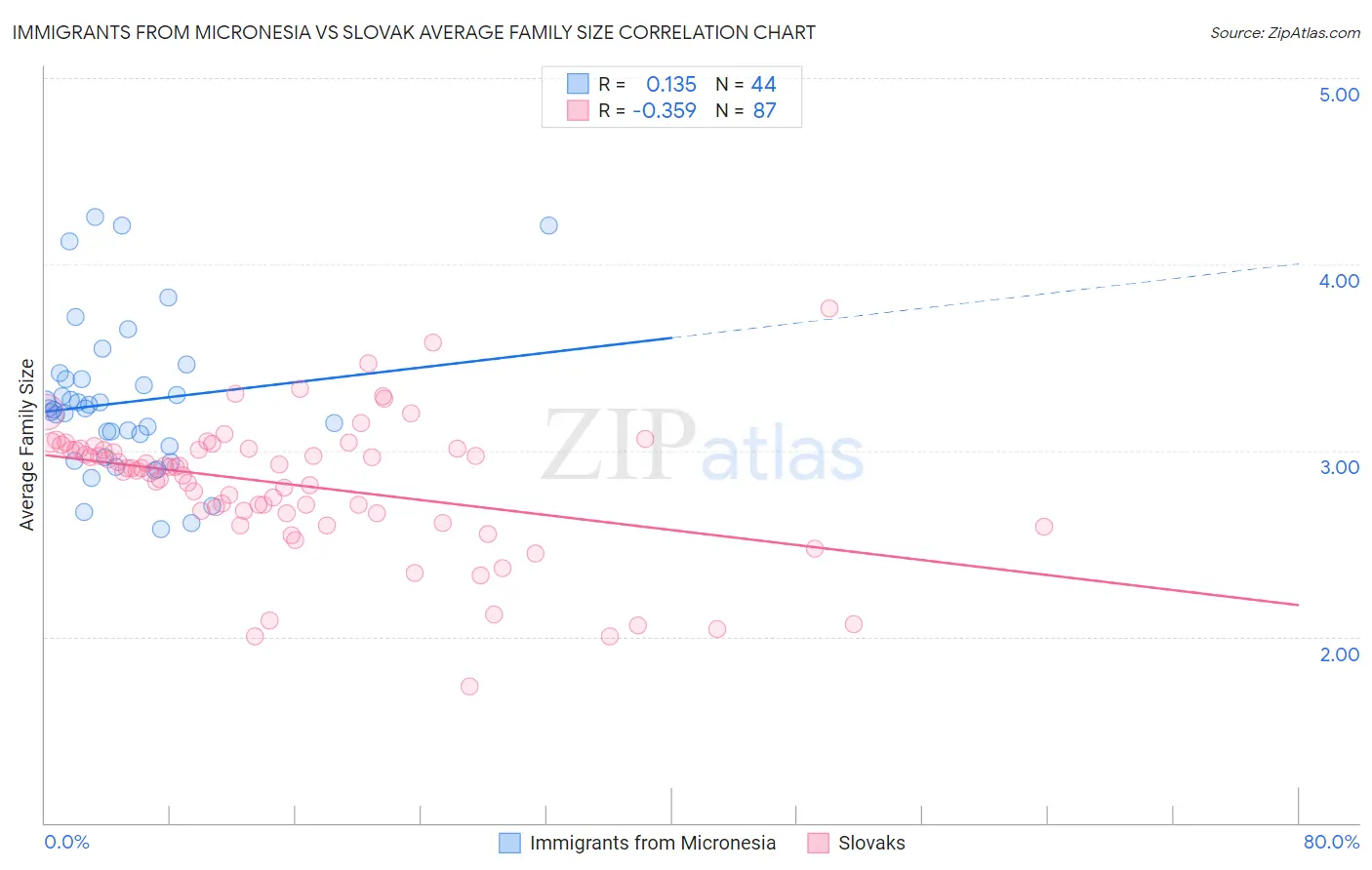 Immigrants from Micronesia vs Slovak Average Family Size