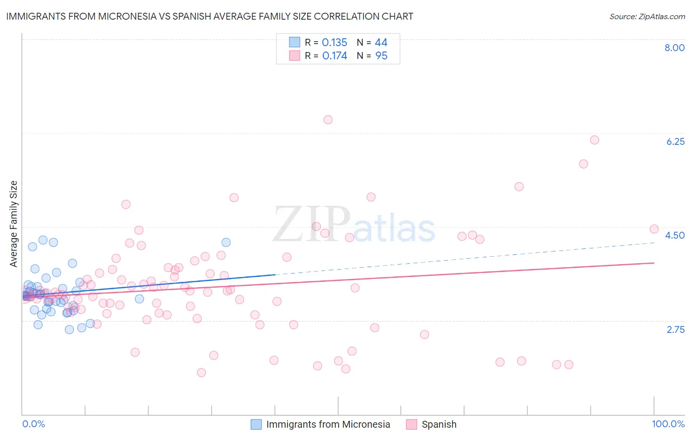 Immigrants from Micronesia vs Spanish Average Family Size