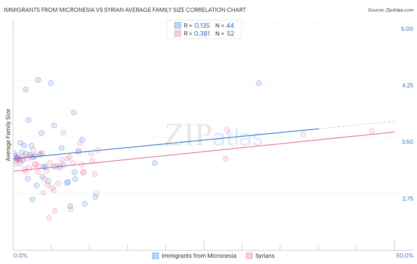 Immigrants from Micronesia vs Syrian Average Family Size