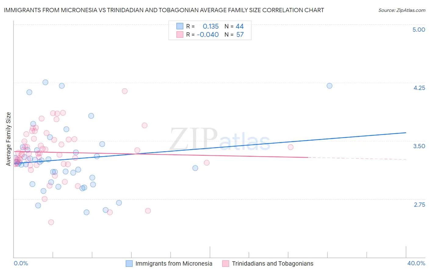 Immigrants from Micronesia vs Trinidadian and Tobagonian Average Family Size
