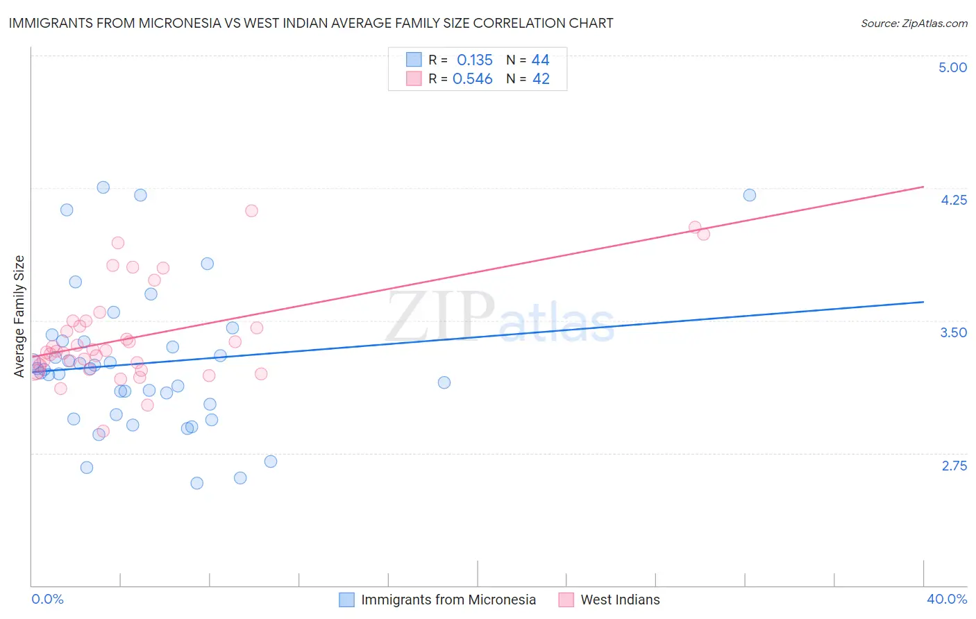 Immigrants from Micronesia vs West Indian Average Family Size