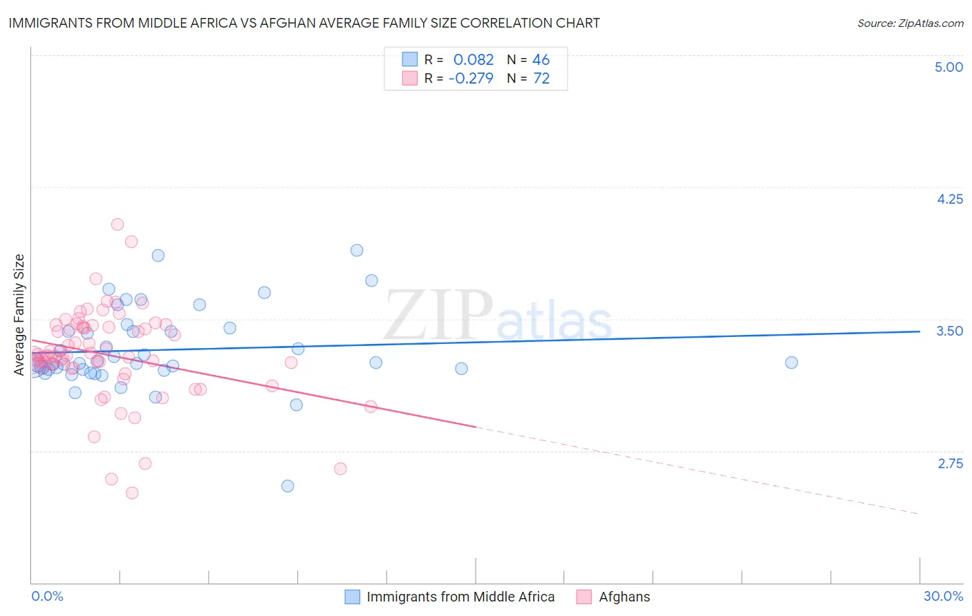 Immigrants from Middle Africa vs Afghan Average Family Size