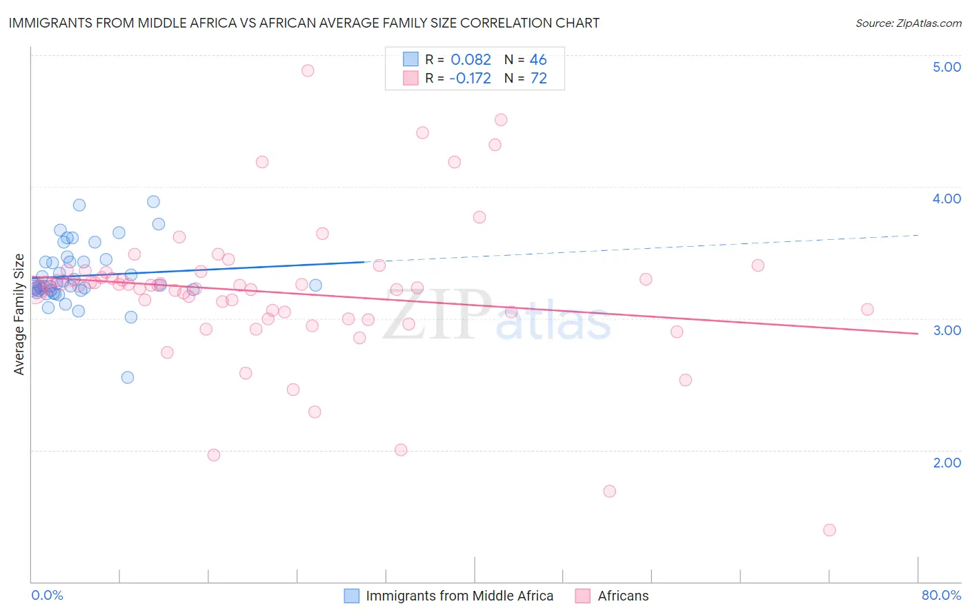 Immigrants from Middle Africa vs African Average Family Size