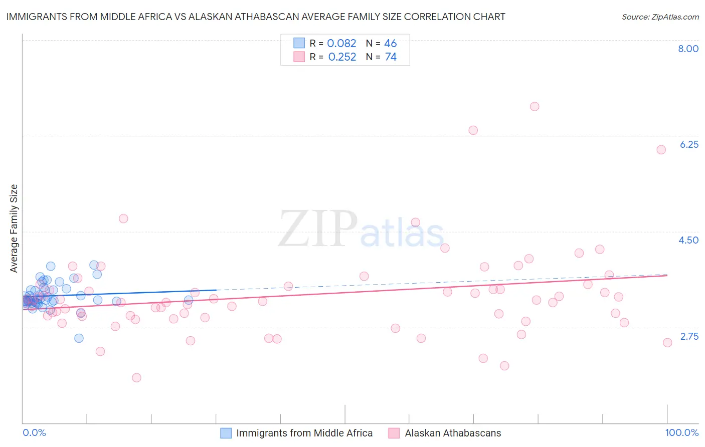 Immigrants from Middle Africa vs Alaskan Athabascan Average Family Size