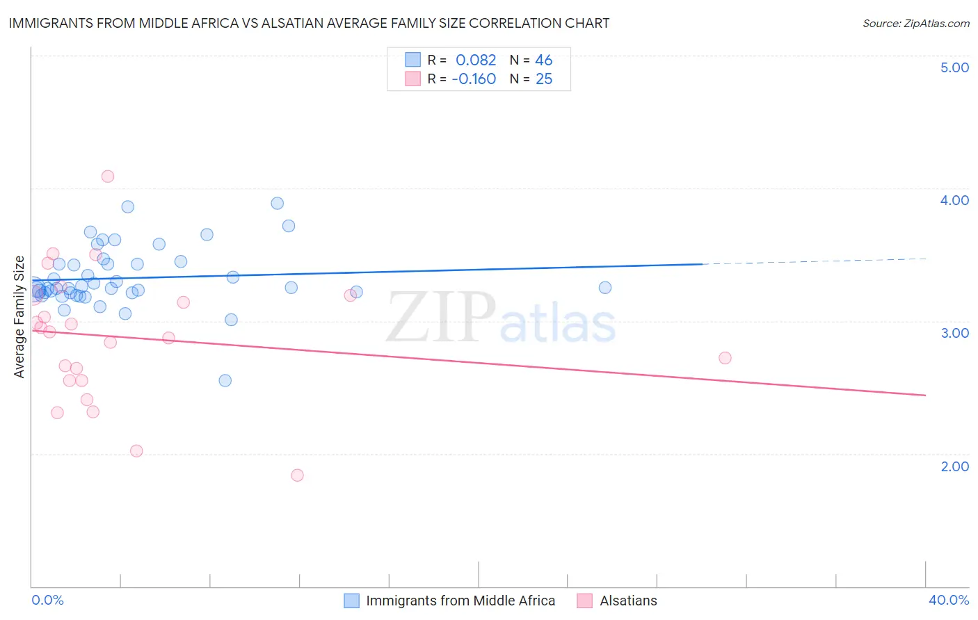 Immigrants from Middle Africa vs Alsatian Average Family Size