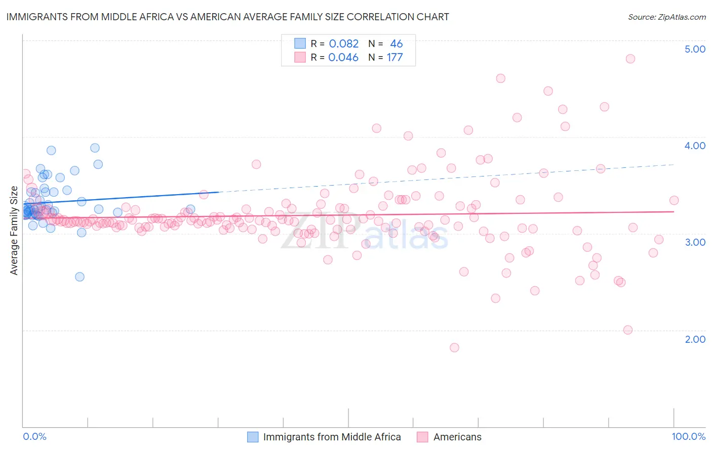 Immigrants from Middle Africa vs American Average Family Size