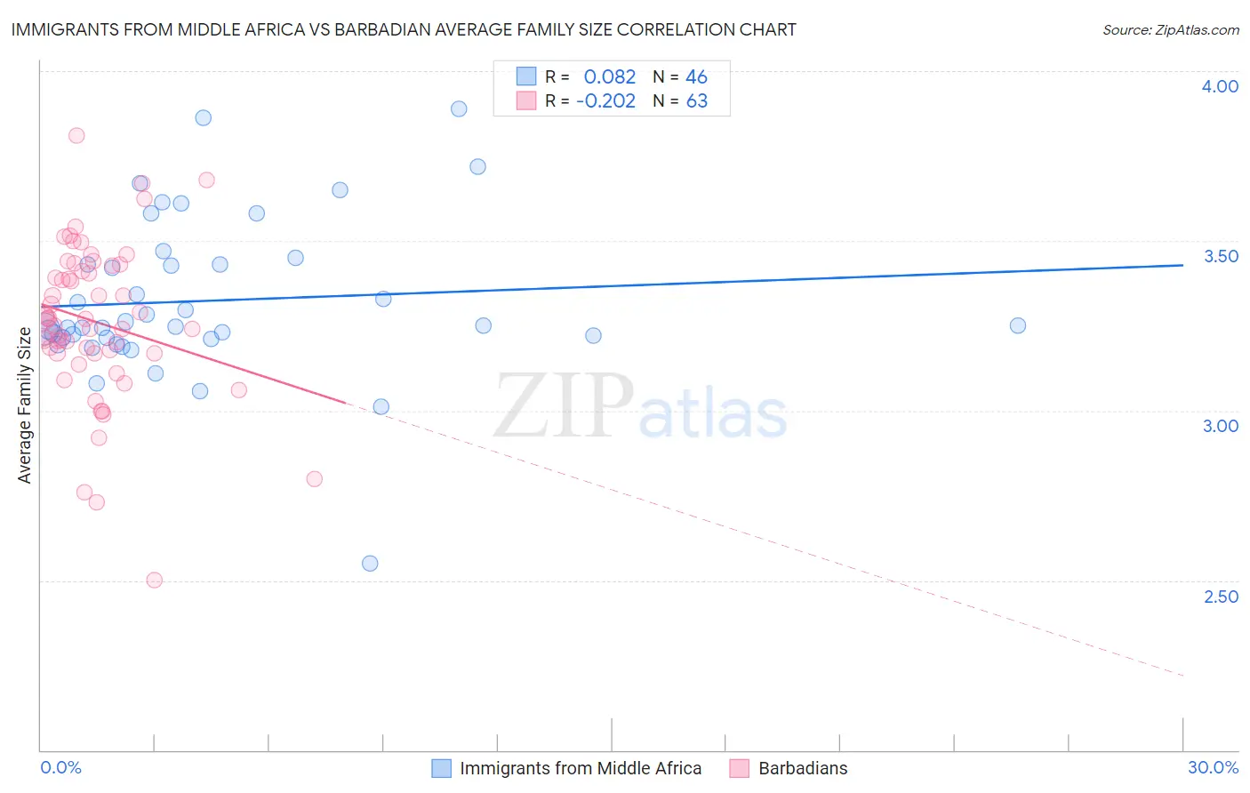 Immigrants from Middle Africa vs Barbadian Average Family Size
