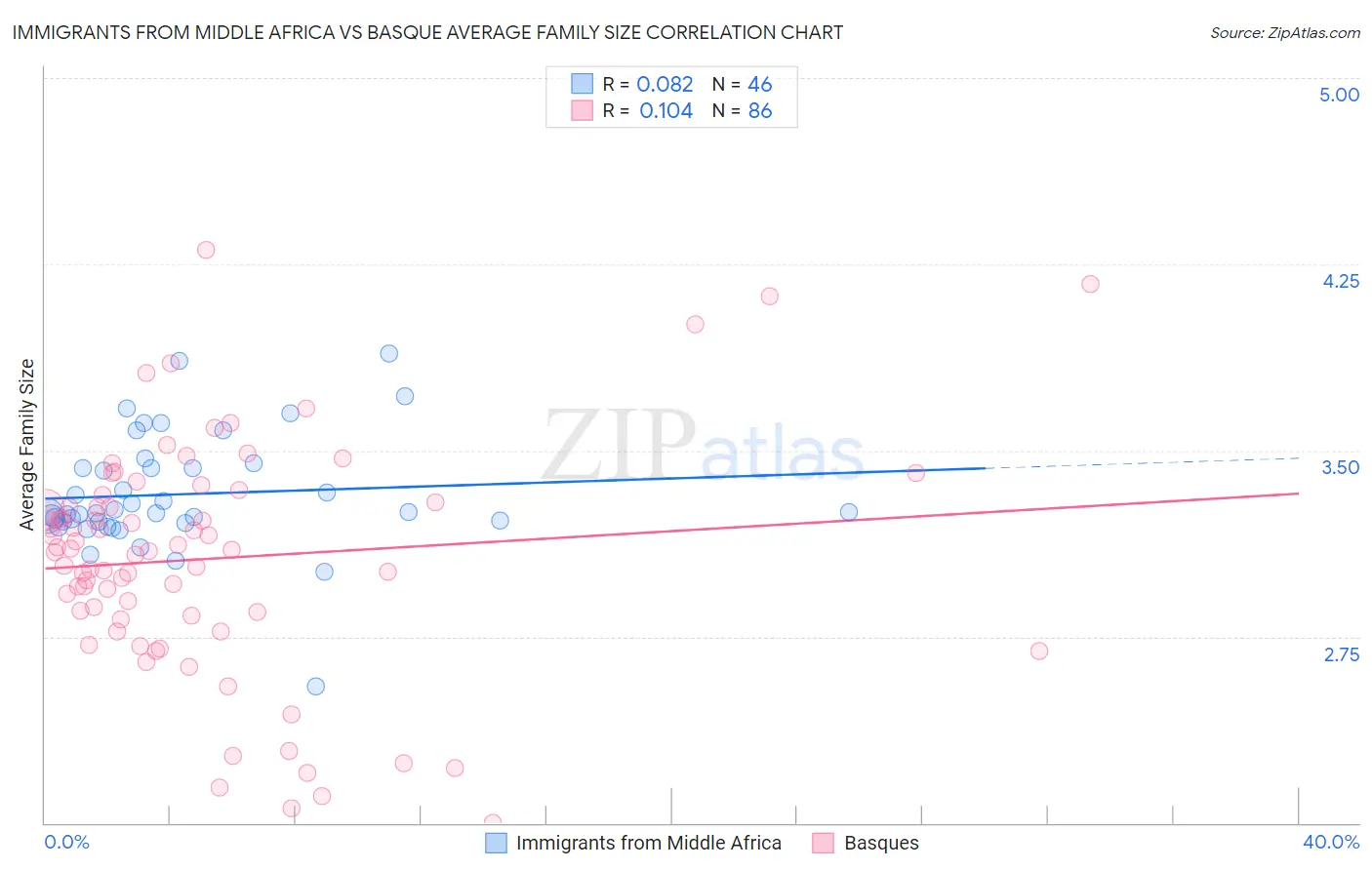Immigrants from Middle Africa vs Basque Average Family Size