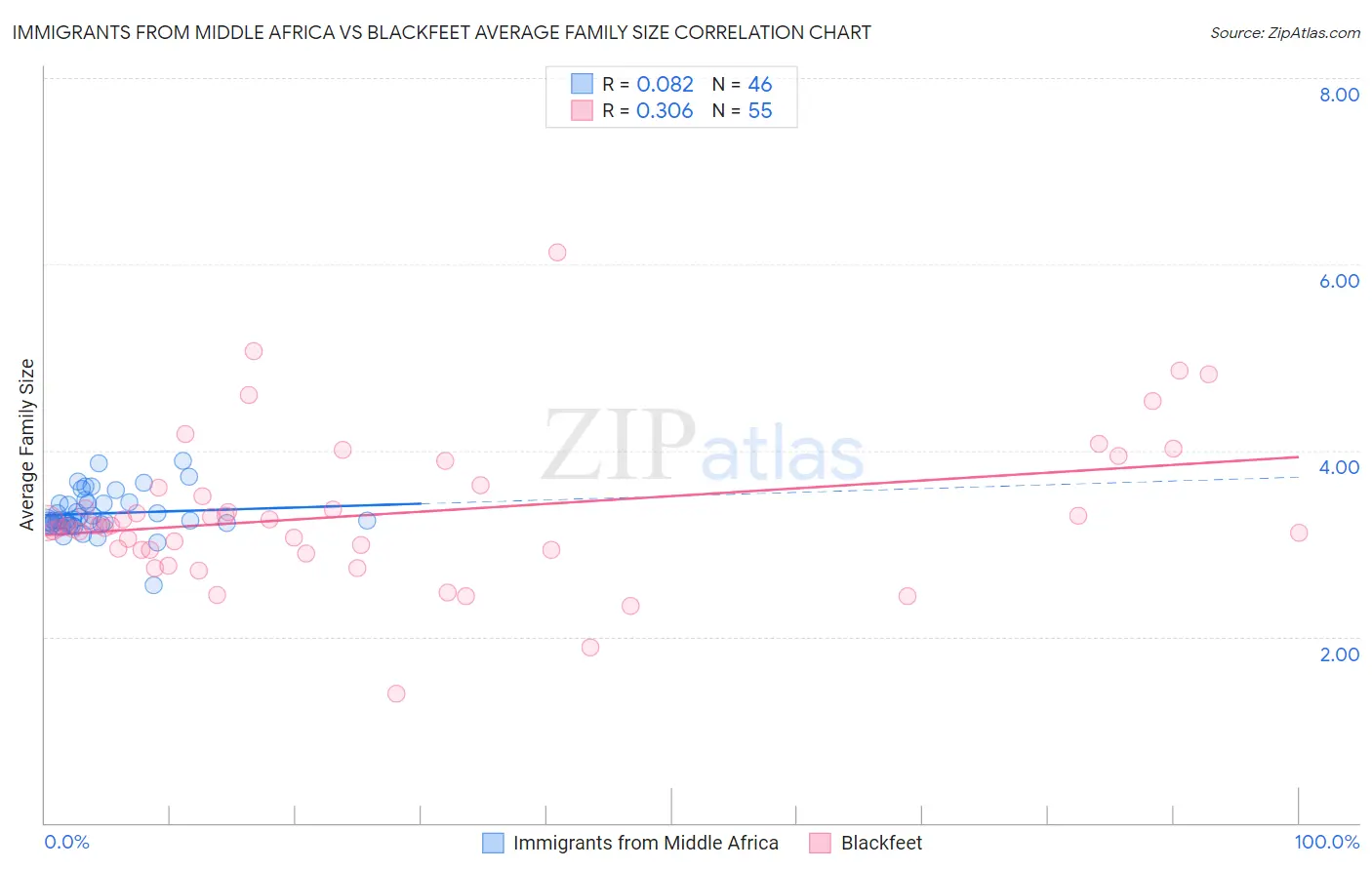 Immigrants from Middle Africa vs Blackfeet Average Family Size